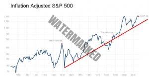 Análisis Elliott Wave del índice bursátil SP500 - Datos históricos