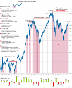 Análisis Elliott Wave del índice bursátil IBEX35 - Historico